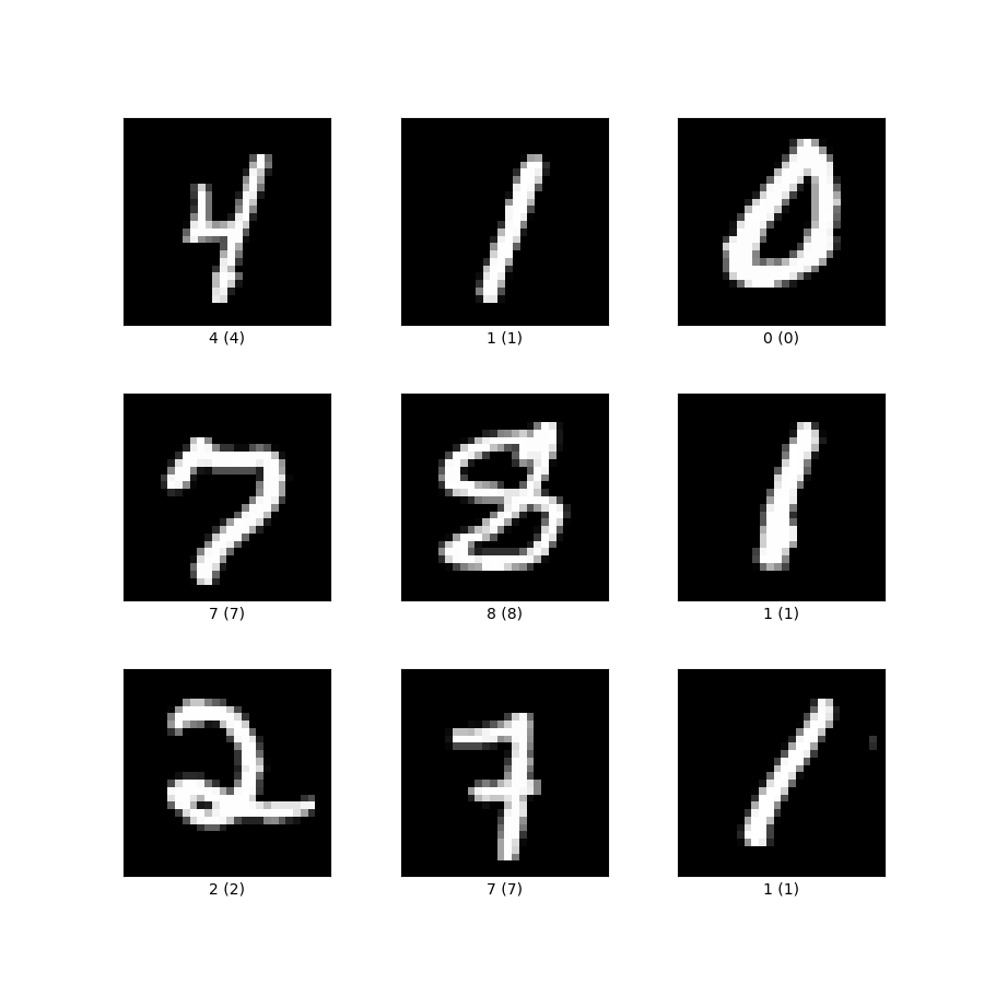 Handwritten Digit Recognition